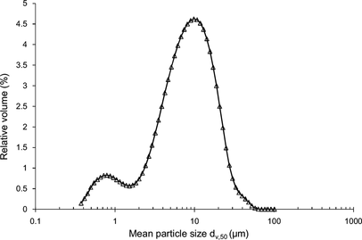 FIG. 4 Particle mean size distribution of the optimized powders containing L. acidophilus NCIMB 701748.