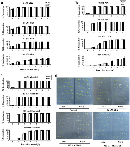 Figure 2. Seed germination assays. (a, b, c) Germination efficiency of Col-0 and ckl2 seeds with treatments of ABA, NaCl, and mannitol. The concentrations of each treatment are shown in the figure. Approximately 50 seeds for both genotypes were sowed on each plate and scored for germination in the first seven days of growth. Values are means±SD from three independent experiments. Asterisks denote significant differences from Col-0 by t test: * P<0.05, ** P<0.01. (d) Photos of ckl2 and Col-0 seedlings at the six-day end of stratification.