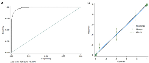 Figure 2 Internal validation of the nomogram. (A) The ROC curve in the training set. (B) The calibration plot in the training set.