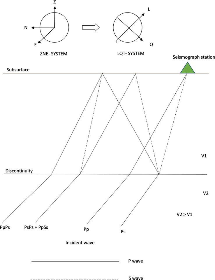 Figure 4. A schematic diagram representing receiver functions simplified ray trace diagram presenting main P-to-S converted phases and many reverberations for a horizontal layer over a half space. For the phase representation upper case letters denote downgoing travel paths, lowercase letters denotes upgoing travel paths. The LQT system represents the corresponding wavefield components after doing rotation from ZNE components.