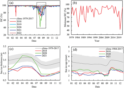 Figure 12. (a) regional mean SIC in the study region for 2018 (red line), 2019 (cyan line), 2020 (green line), 2021 (blue line) and 2022 (orange line). The grey line shows the 1979–2017 climatological normal, and the grey shading indicates within 1 standard deviation. The focused time from 15 July to 15 September is covered by the black box. (b) Time series of minimal SIC for August. The SIC data in (a) and (b) are from the NSIDC SIC product. (c) Mean ice thickness and (d) mean ice age in the study region for 2018 (red line), 2020 (green line), and 2021 (blue line). The grey line shows the corresponding climatological normal (during 1979–2017 for (c) and during 1984–2017 for (d)), and the grey shading indicates within 1 standard deviation.