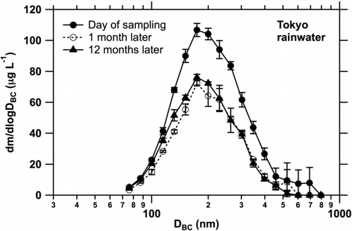 FIG. 5 Mass size distributions of BC in rainwater repeatedly measured after long-term storage. Bars indicate 1σ values.