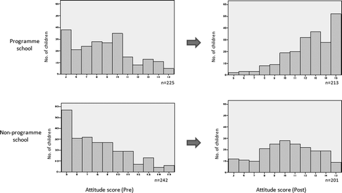 Figure 2.  Change in children's attitudes.