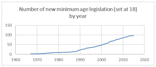 Figure 1. Cumulative number of countries with new minimum age legislation (set at age 18) by year.