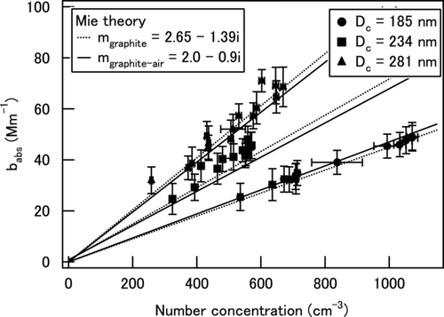 FIG. 1 Absorption coefficient (b abs) of uncoated graphite particles with D c of 185, 234, and 281 nm. Model calculations by Mie theory are also shown.