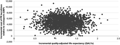 Figure 5. Cost-effectiveness scatterplot for PR tacrolimus relative to ciclosporin. No analyses resulted in reduced quality-adjusted life expectancy. Only the right-hand scatterplot quadrants are, therefore, illustrated.