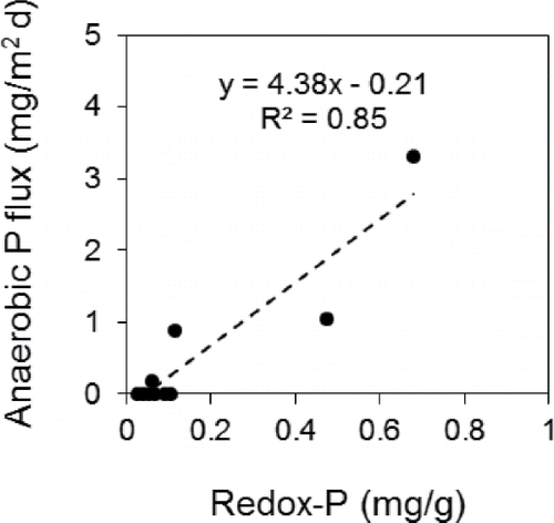 Figure 12. Post-treatment anaerobic diffusive phosphorus (P) flux versus the redox-P concentration in the Al floc layer.