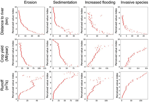 Figure 5. Relationships between the disvalue index and landscape metrics (i.e. distance to river, agricultural runoff, crop yield) for the four primary disvalues of erosion, sedimentation, increased flooding, and invasive species.