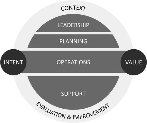 Figure 1. Key elements in ISO 56002, adapted from ISO (Citation2019)