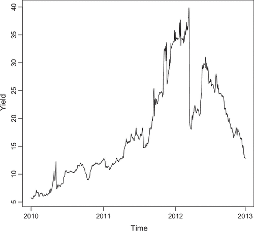 Figure 2. Greek government bond yields 2010–2012.