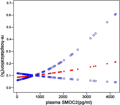 Figure 3 The smooth curve fitting analysis of plasma SMOC2 and re-hospitalization.