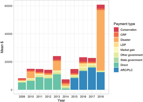 Figure 1. Average dollars received by the sample farms per payment type and year for the period 2009–2018.