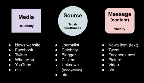 Figure 1. The three-pillar model for assessing news credibility (Metzger et al. Citation2003).