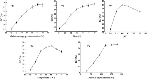 FIGURE 1 T1: Effect of maltotriose syrup concentration on the preparation of 62−α-maltotriosyl-maltotriose; T2: Effect of time on the preparation of 62−α-maltotriosyl-maltotriose; T3: Effect of pH on the preparation of 62−α-maltotriosyl-maltotriose: T4: Effect of temperature on the preparation of 62−α-maltotriosyl-maltotriose; and T5: Effect of pullulanase amount on the preparation of 62−α-maltotriosyl-maltotriose.