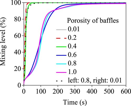 Figure 12. Mixing level influenced by the porosity of baffles in Type 2. The baffles have length of 15 mm and mounted at Location 2 (the left and right side of the wall).