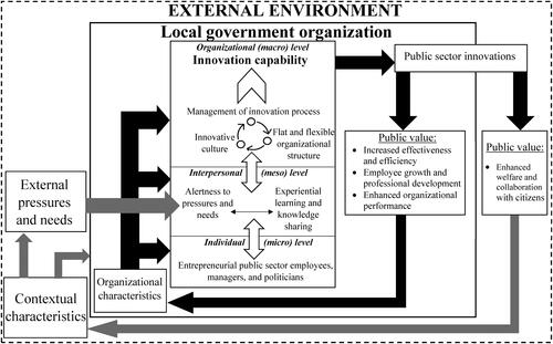 Figure 2. Organizing framework of innovation process in local government organizations.