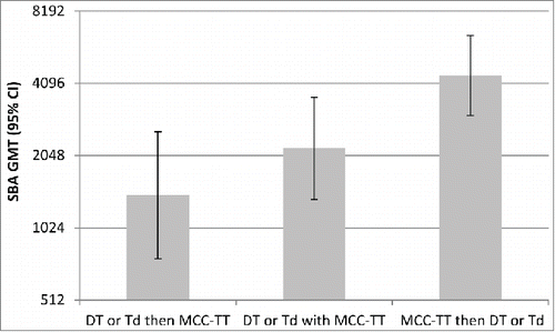 Figure 2. Serogroup C serum bactericidal antibody titres (95% CI) in children whom had received MCC-TT a month before, after or at the same time as their DT or Td booster vaccineAdapted from Burrage et al. 2002.Citation8 DT = pre-school booster of diphtheria and tetanus; Td = school leavers dose of Tetanus and diphtheria reflecting lower dose of diphtheria.