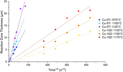 Figure 16. The reaction zone thickness with time for brazing Si3N4 at different temperatures with a titanium and non-titanium containing filler (after [Citation45]).