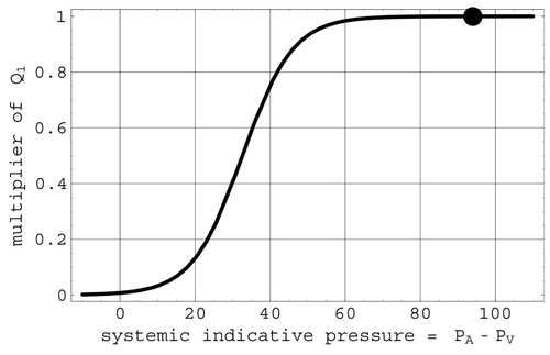 Figure 2. The Q 1 multiplier function. The full circle is located at the mean systemic indicative pressure.