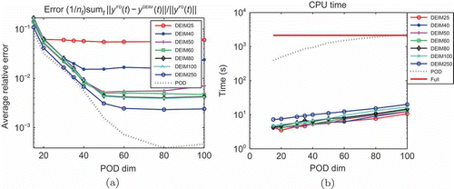 Figure 3. (a) Average relative errors of : defined as , from the POD–DEIM reduced system compared with the ones from POD reduced system. (b) CPU time of the full system, POD reduced system, and POD–DEIM reduced system.