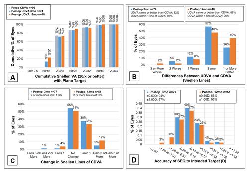 Figure 1 Visual and refractive outcomes for eyes at 3 and 12 months postoperatively following all bioptics procedures. UDVA values of monovision eyes were not included. (A) Cumulative postoperative UDVA and preoperative CDVA. (B) Difference in postoperative UDVA and CDVA. (C) Change in CDVA. (D) Attempted vs achieved SEQ.