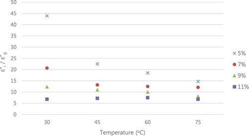 FIGURE 9 The ratio of dielectric loss factor for canola seed (B. napus L.) and rusty grain beetle (C. ferrugineus S.) as a function of MC and temperature at 27.12 MHz.
