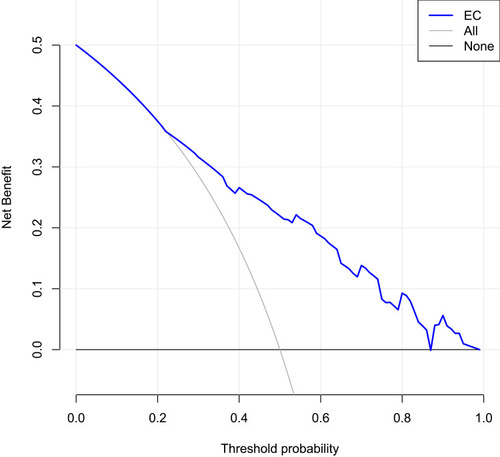 Figure 5 Decision curve analysis for the nomogram prediction model.