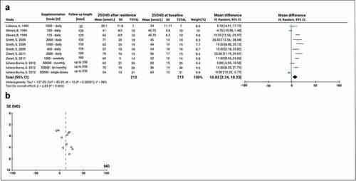 Figure 7. Meta-analysis of the effect of VD supplementation on serum 25(OH)D concentrations during Antarctic residence. A) Mean difference forest plot of the effect of VD supplementation. The mean differences were calculated based on 25(OH)D serum level at baseline and after Antarctic residence in the supplemented groups. Values represent the mean effect sizes within a study. B) Funnel plot for publication bias. SE: Standard error of the mean difference