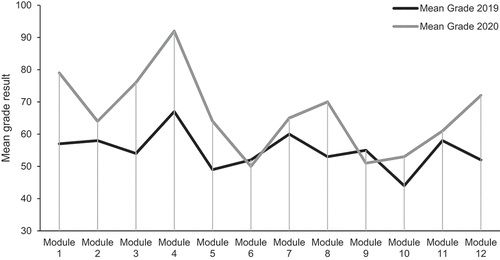 Figure 1. Mean grade result 2019/20–2020/21 comparison across 12 matched modules.