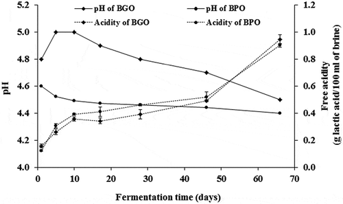 Figure 1. Evolution of pH and free acidity (% as lactic acid) of green- and purple-olive brines during spontaneous fermentation. BGO: brine of green olives and BGP: brine of purple olives. When error bars are not visible, determinations were within the range of the symbols on the graph