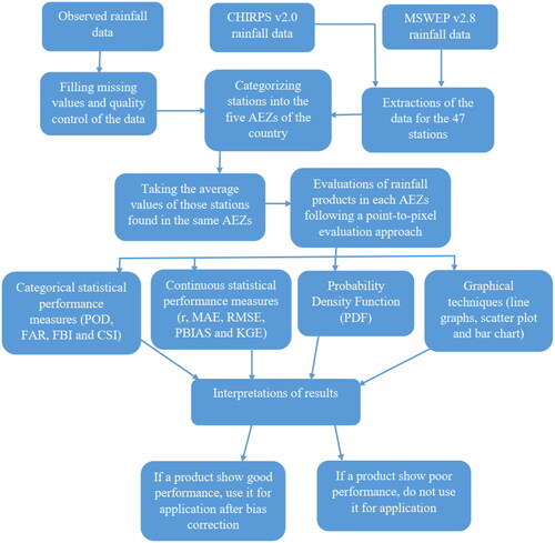 Figure 3. Schematic diagram showing the methodological flows of this study.