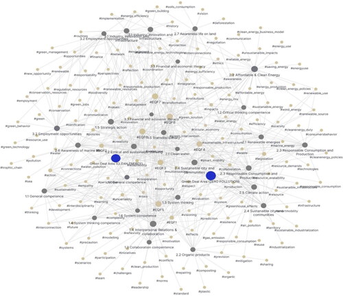 Figure 4. Knowledge graph showing links between Clean Energy and Zero Pollution GD focus areas. Clean Energy and Zero Pollution GD focus areas are reported as the two major blue circles. Competences are marked as gray circles. Hashtags are represented as beige-colored circles.