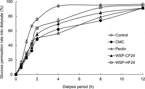 Figure 1. Passive transport of glucose in vitro in the presence of water-soluble polysaccharides extracts produced from perilla seed meal by enzymatic hydrolysis. The results are presented as the mean and standard deviation (n = 3). CMC, carboxymethylcellulose; WSP-CF24 and WSP-HF24, water-soluble polysaccharides extracts produced from the cellulose and hemicellulose fractions by enzymatic hydrolysis for 24 h, respectively.Figura 1. Transporte pasivo de glucosa in vitro en presencia de extractos de polisacáridos hidrosolubles producidos por hidrólisis enzimática a partir de harina de semillas de perilla. Los resultados se presentan como la media y la desviación estándar (n = 3). CMC, carboximetilcelulosa; WSP-CF24 y WSP-HF24, extractos de polisacáridos solubles en agua producidos a partir de fracciones de celulosa y hemicelulosa por hidrólisis enzimática durante 24 horas, respectivamente.