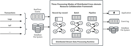 Figure 10. Framework for distributed cross-domain resource aggregation computing.