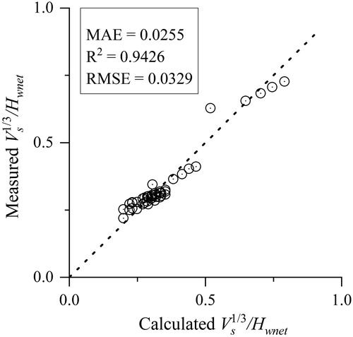 Figure 11 Prediction of Vs1/3Hwnet for Fathi-Moghadam et al. (Citation2010) experimental data using Eq. 9.