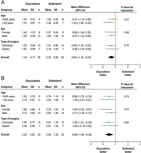 Figure 2 Subgroup analyses of the co-primary outcomes based on age, sex, and type of surgery. (A) 24-h visceral pain at rest. (B) 24-h visceral pain on coughing. SD, standard deviation; CI, confidence interval.