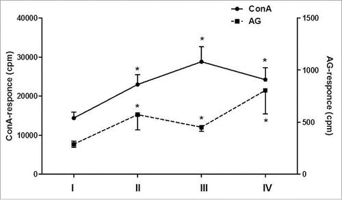 Figure 1. Frequency of recurrences (A) and the duration of interrecurrent period (B) in the patients with herpes labialis during DC-vaccination. The data are presented as median and interquartile range. The numbers of recurrences per month (A) and duration of interrecurrent period (B) were analyzed in 14 patients before (I), at the end of vaccination (II) and during the first 6 months of the follow-up period (III). *pU < 0.05 and **pU < 0.01 - the significance of differences with baseline values (U - nonparametric Mann-Whitney test).