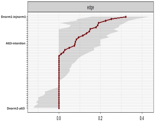 Figure 7. Accuracy of the edge-weight estimates (red line) and the 95% confidence intervals (grey bars) for the estimates.