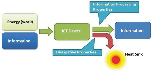 Figure 3. An ICT device is a machine that inputs information and energy (form of work) and processes both and outputs information and energy (form of heat).