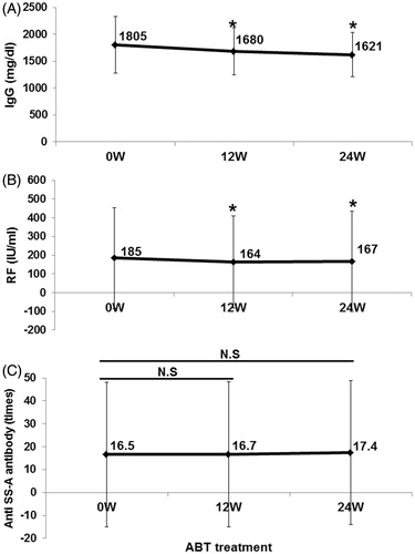 Figure 5. Effects of abatacept on IgG, RF, and anti-SS-A antibody. Effects of abatacept treatment on (A) serum IgG level (n = 36), (B) serum RF level (n = 35). (C) Titer of anti-SS-A antibody (n = 22). Data deficit was compensated by the LOCF method. *p < 0.05 versus 0 week (baseline); NS, not significant versus baseline, Wilcoxon signed-rank test. ABT, abatacept.