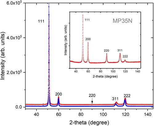 Figure 5. X-ray diffraction patters of MP35N. Main figure: pristine (lower pattern, blue) and aged (upper pattern, red) material which was never in contact with H2. Inset: patterns from the aged specimen tested under 206 MPa H2 pressure. Numbers are Miller-indices of reflections. The differences in peak intensities are due to texture (preferred orientation of grains). Patterns in the main figure were displaced vertically to avoid overlap. λ = 1.79 Å. Data were collected with a counting time of 300 ms per step using an X’Pert Pro instrument from PANalytical equipped with a parallel beam X-ray mirror for Co radiation.