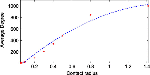 Figure 2. Dependence of the average degree according to the contact radius.
