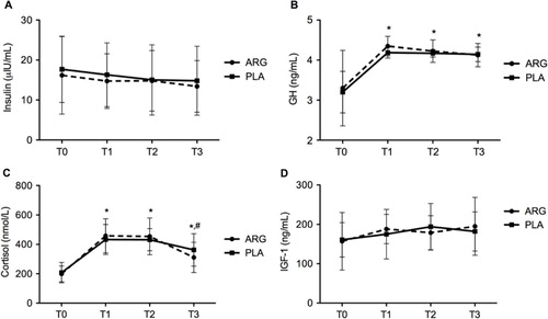 Fig. 2 Serum concentrations of insulin, growth hormone (GH), insulin-like growth hormone 1 (IGF-1), and cortisol before and after supplementation with L-arginine (ARG) and placebo (PLA). T0=baseline; T1=immediately after the first exercise test; T2=immediately after the second exercise test; T3=after 20 min of rest; (A) Serum concentration of insulin (µIU/mL); (B) Serum concentration of GH (ng/mL); (C) Serum concentration of cortisol (nmol/L); (D) Serum concentration of IGF-1 (ng/mL). * denotes significantly different from T0 (p<0.05) and # denotes significantly different from T1 and T2 (p<0.05).