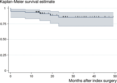 Figure 1. Kaplan-Meier survival curve of 60 patients treated for Propionibacterium-associated PJI. The cumulative success rate was 93% (95% CI: 83–97) and 86% (95% CI: 71–93) after 1 year and 2 years, respectively. The small vertical spikes represent the censored data.