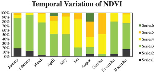 Figure 9. Comparative representation of NDVI.