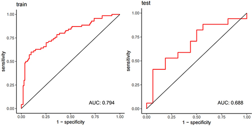 Figure 5 Receiver operating characteristic (ROC) curves evaluating the discriminative ability of the developed model. The ROC curves showcase the model’s predictive performance, with AUC values of 0.794 for the training dataset and 0.688 for the testing dataset, indicating a favorable prediction capability of the model across both datasets.