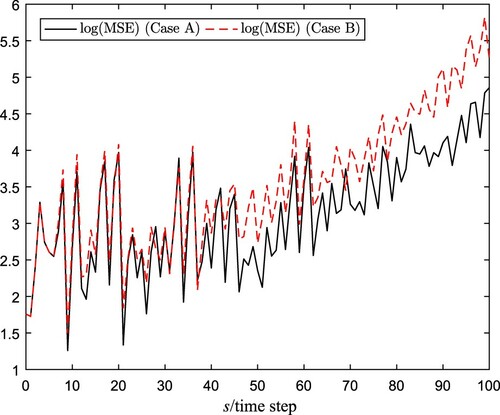 Figure 5. log(MSE) with/without compensation (500 iterations).