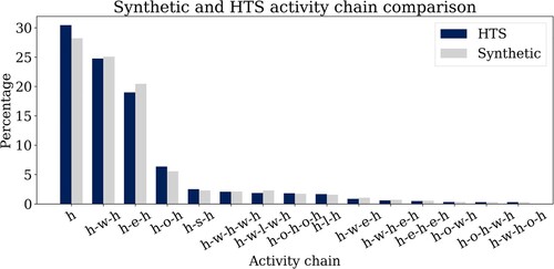 Figure 4. Activity chains comparison.Note: h, Home; w, work; e, education; l, leisure; s, shopping; and o, other.