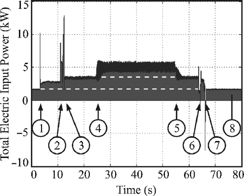 Figure 2 Typical power consumption profile of a machine tool over time.