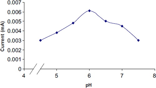 Figure 5. Effect of pH on response of polyphenol biosensor-based nitrocellulose membrane-bound laccase.